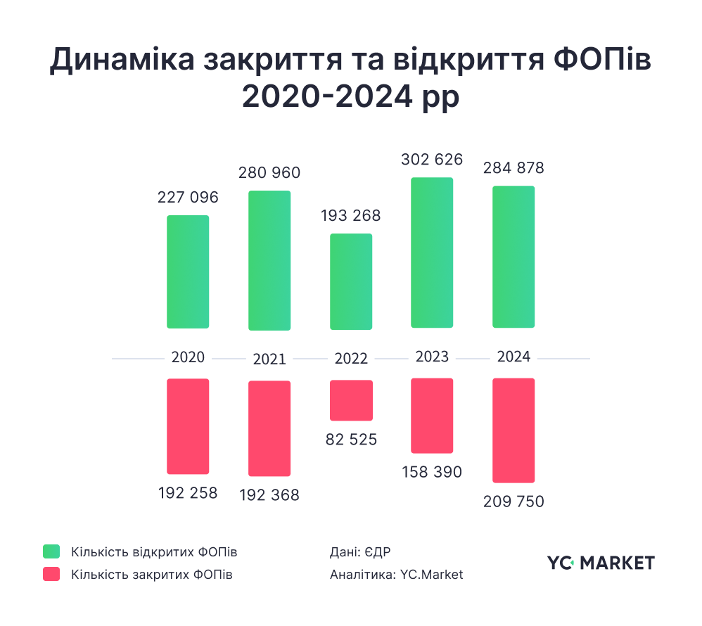 Вінницька область серед лідерів по закриттю ФОПів у 2024