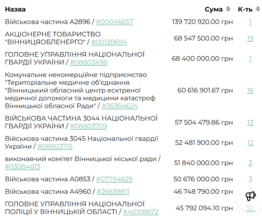 56 авто для поліції за 50 мільйонів: що придбали коштом Вінницької громади