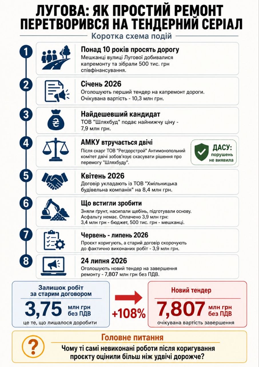 Ті самі роботи – вдвічі дорожче: як у Вінниці перезапустили ремонт вулиці Лугової