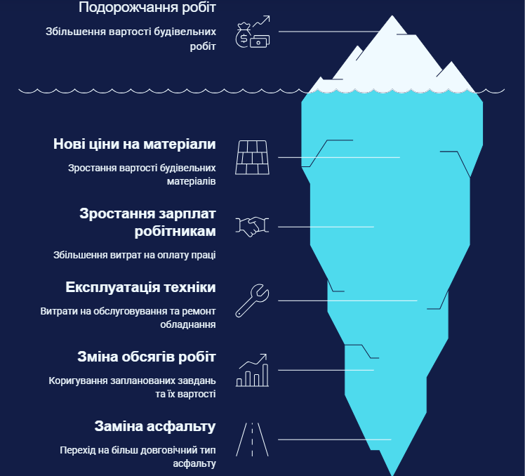 Ремонт Лугової у Вінниці подорожчав на 62 відсотки. Що змінилося після перезапуску тендера.