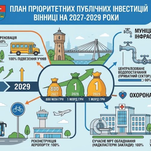 Майже 3 мільярди на освіту, аеропорт та парки: міськвиконком затвердив інвестиційний план Вінниці на 2027–2029 роки