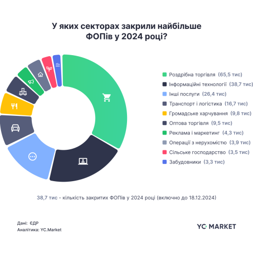 Вінницька область серед лідерів по закриттю ФОПів у 2024