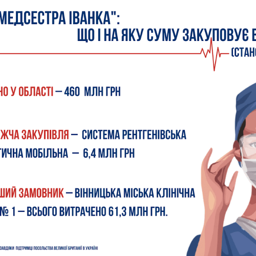 Чат-бот “Медсестра Іванка”:  на що витрачають гроші лікарні Вінниччини
